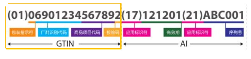 UDI-DI组成